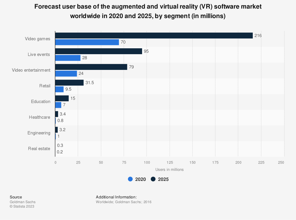 Statistic: Forecast user base of the augmented and virtual reality (VR) software market worldwide in 2020 and 2025, by segment (in millions) | Statista
